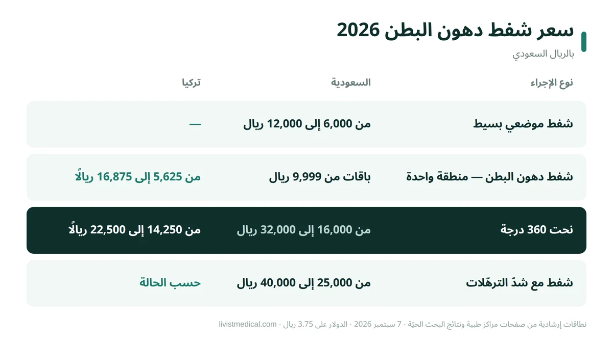 سعر عملية شفط دهون البطن 2026 بالريال السعودي في السعودية وتركيا