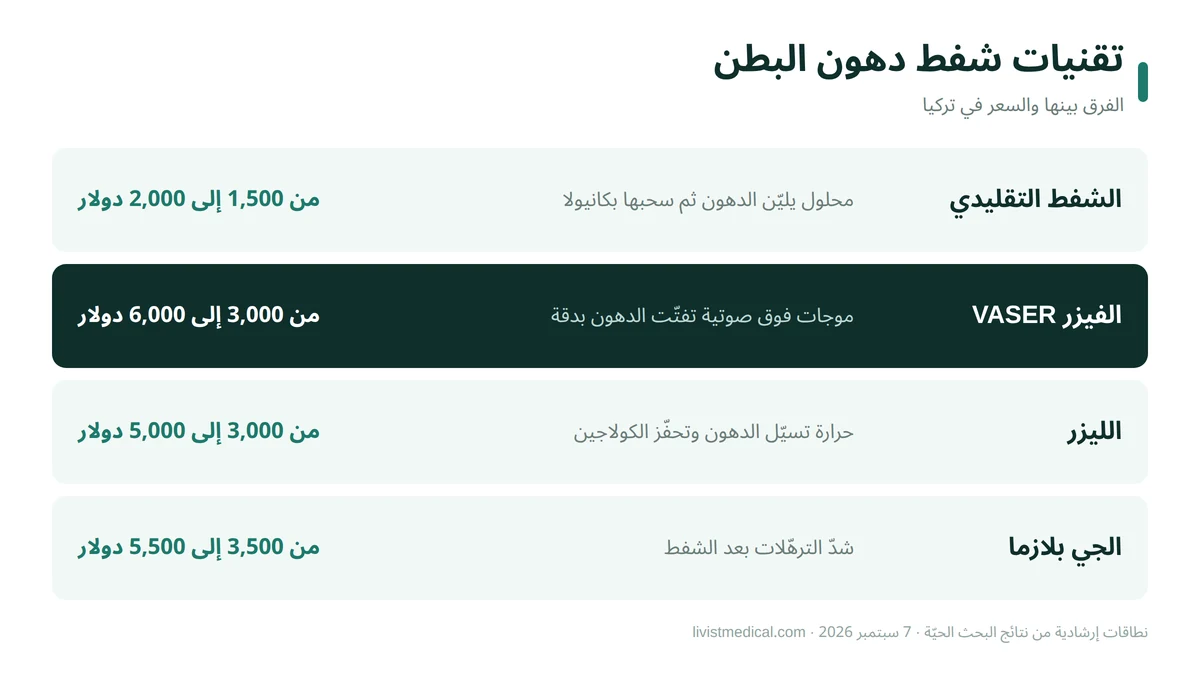 تقنيات شفط دهون البطن: الفيزر والليزر والجي بلازما والشفط التقليدي والفرق بينها