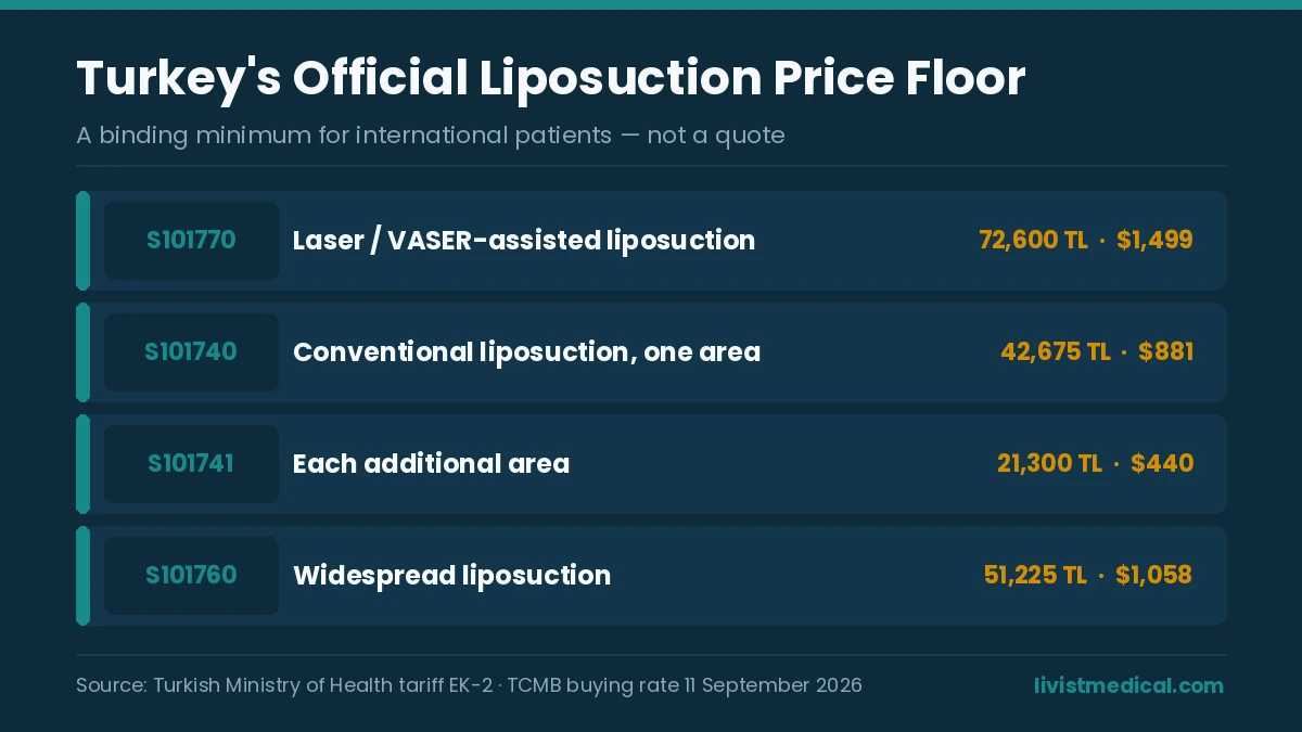 AirSculpt cost compared with Turkey's official price floor for VASER liposuction