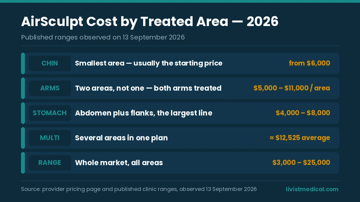 AirSculpt cost by treated body area in 2026