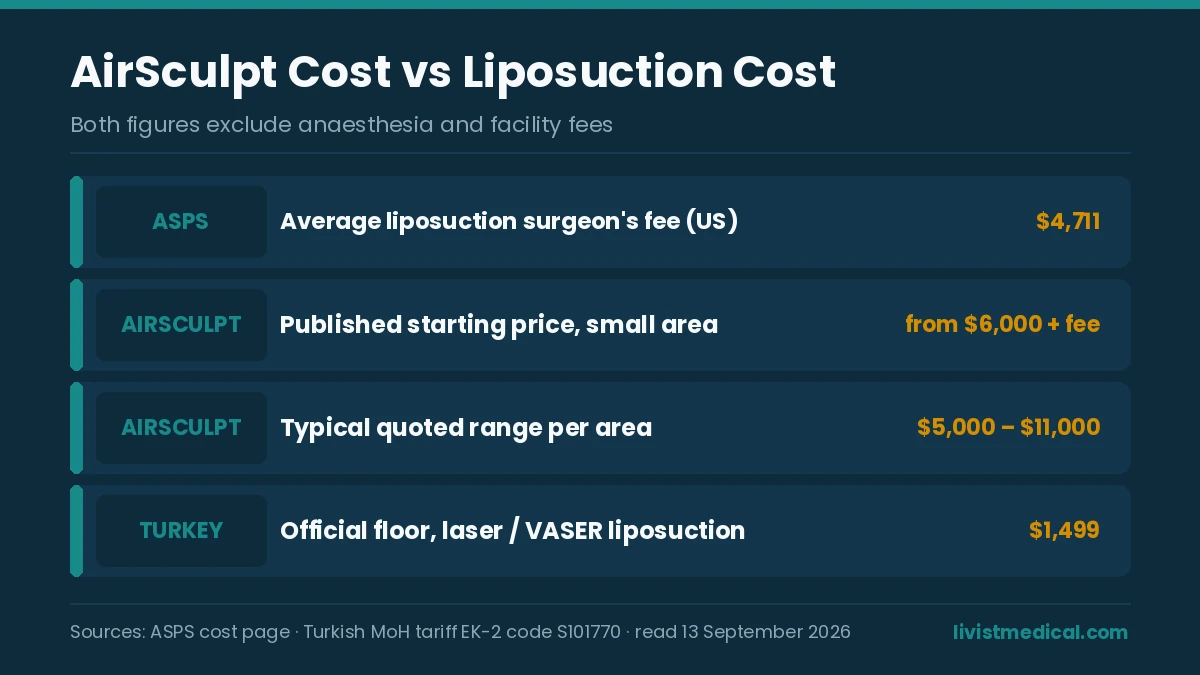 AirSculpt cost compared with the average liposuction cost in the US
