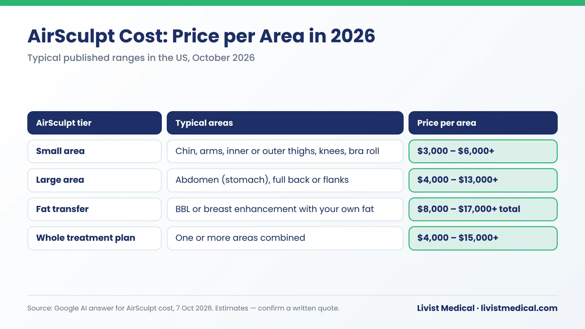 AirSculpt cost and price per area in 2026: small areas, large areas, fat transfer and whole treatment plan