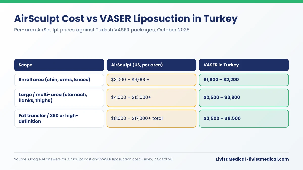 AirSculpt cost per area compared with VASER liposuction prices in Turkey in 2026