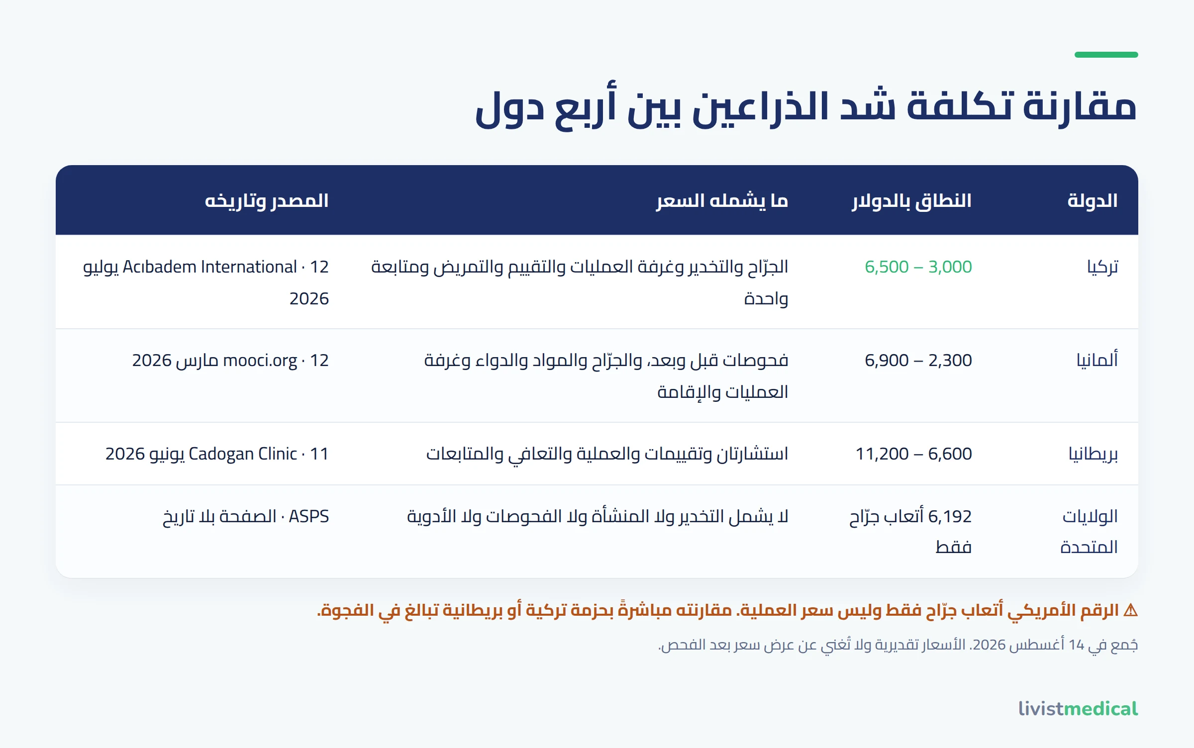 مقارنة تكلفة شد الذراعين بين تركيا وألمانيا وبريطانيا وأمريكا