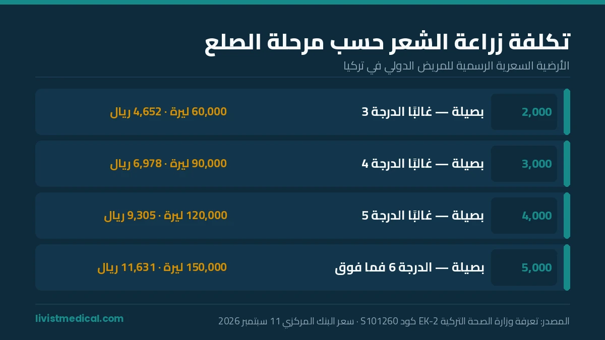 تكلفة زراعة الشعر حسب مراحل الصلع بالصور بالسعر الرسمي التركي