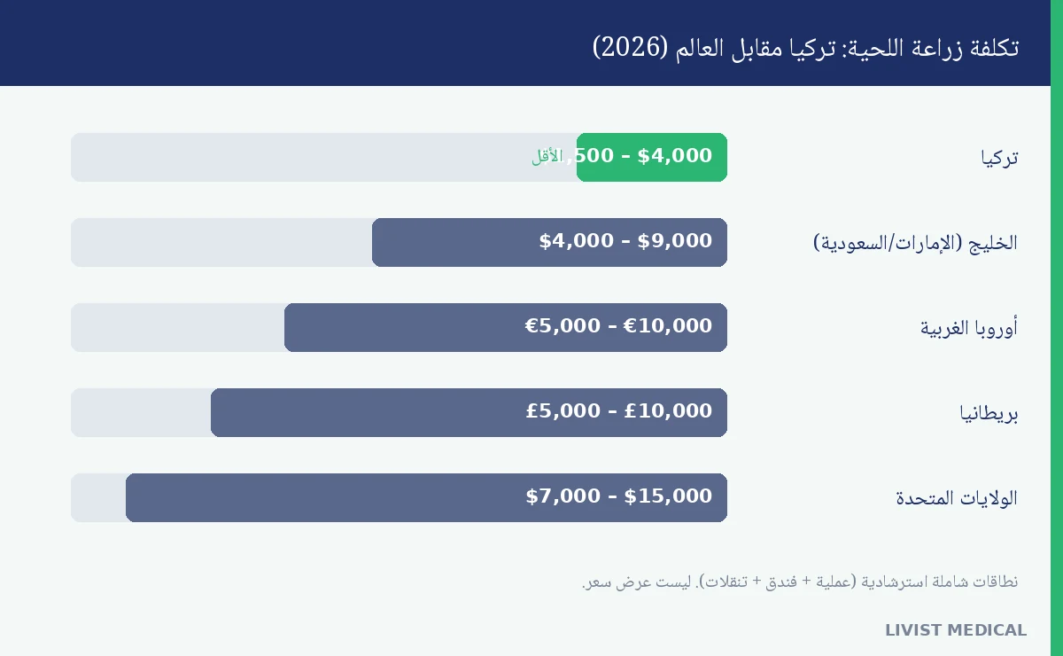 مقارنة أسعار زراعة اللحية: تركيا مقابل الخليج وأوروبا تكلفة زراعة اللحية في تركيا
