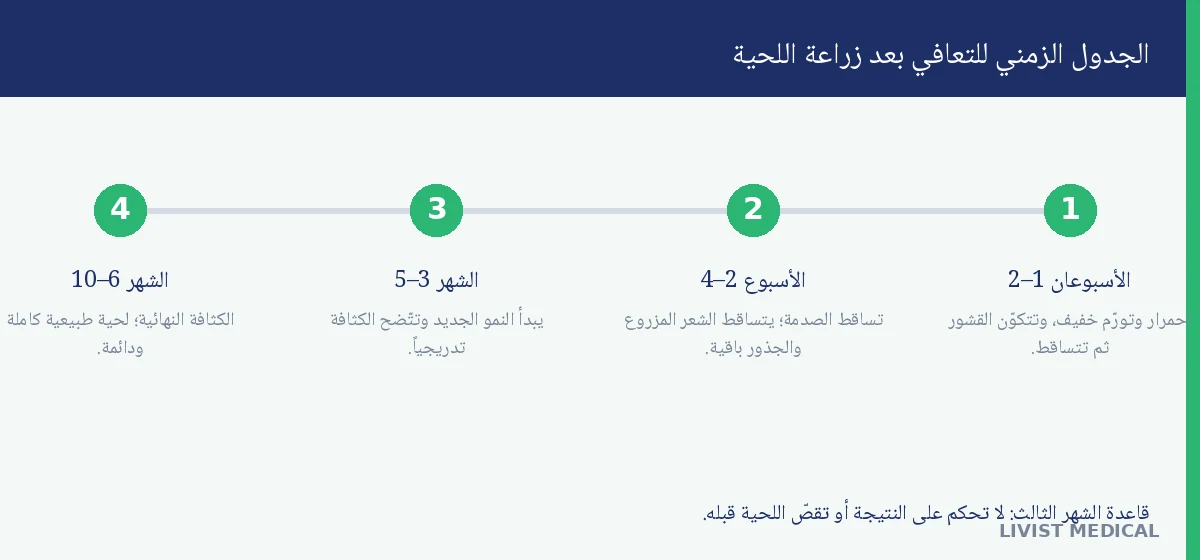 مراحل التعافي بعد زراعة اللحية في تركيا الجدول الزمني للتعافي من زراعة اللحية