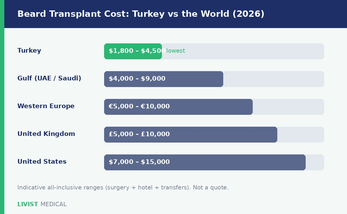 Beard transplant cost comparison Turkey vs UK USA Europe