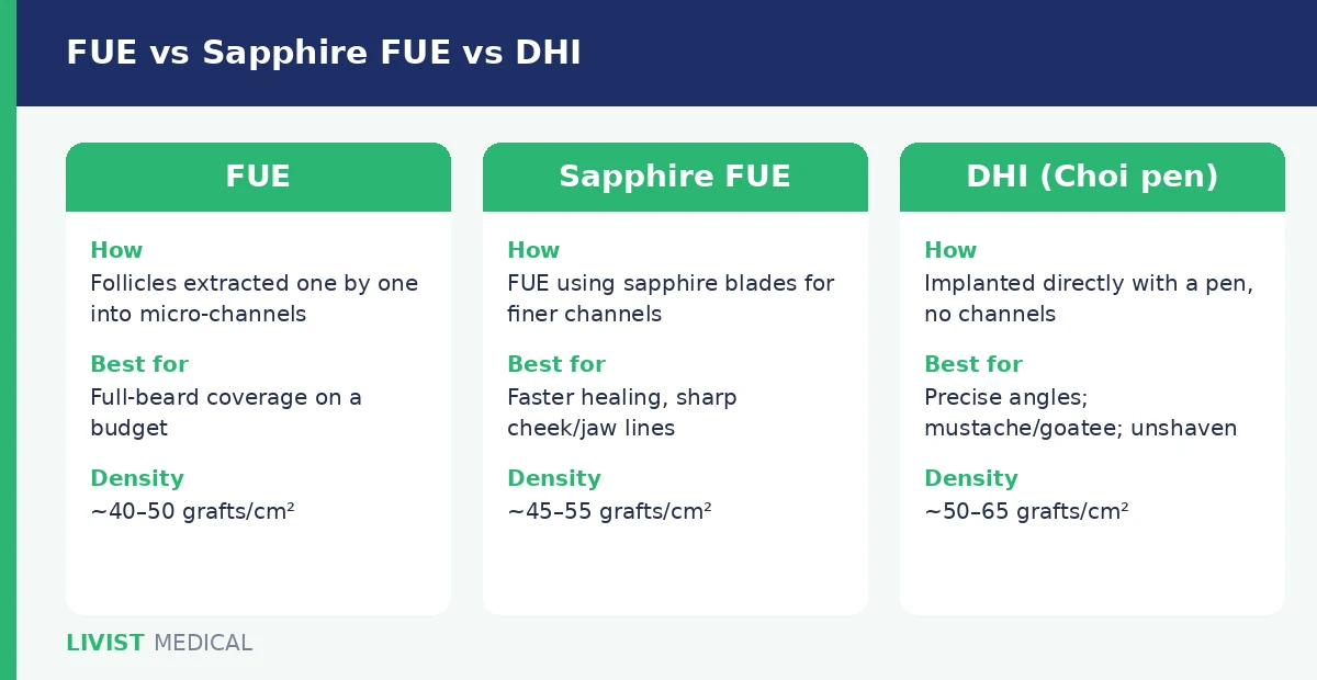 FUE vs DHI beard transplant comparison