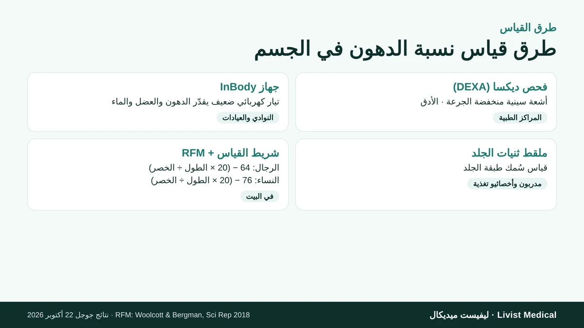 طرق قياس نسبة الدهون في الجسم بالشريط وجهاز InBody وفحص ديكسا والملقط