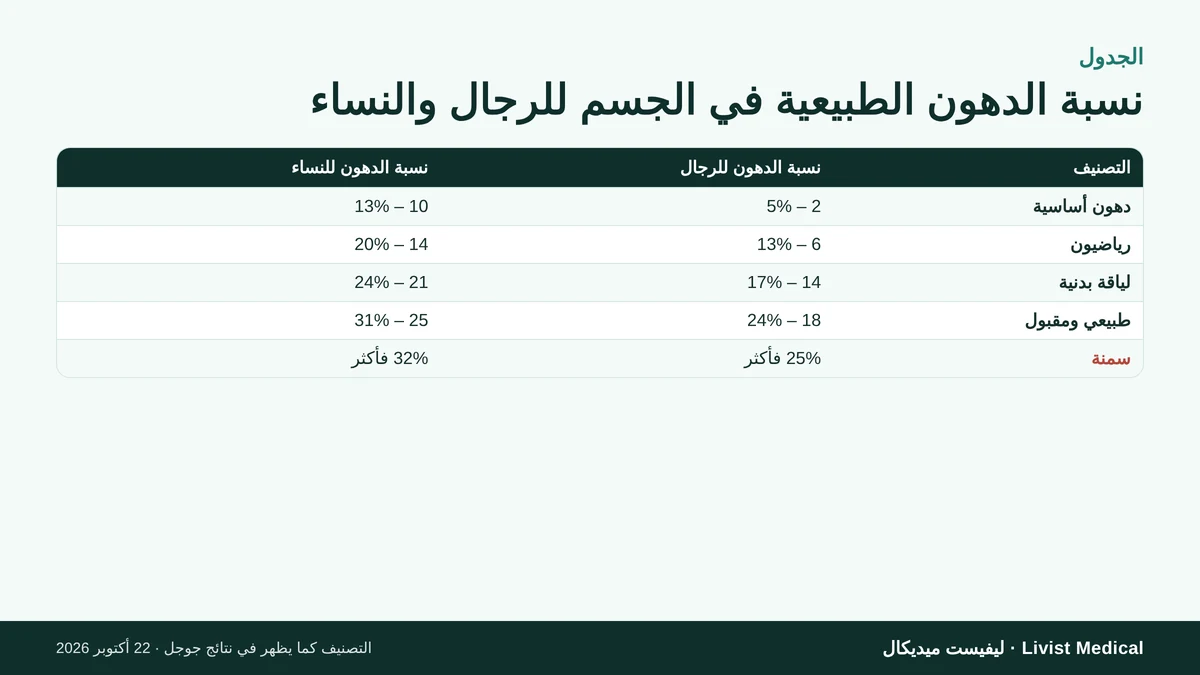 جدول نسبة الدهون الطبيعية في الجسم للرجال والنساء من الدهون الأساسية حتى السمنة