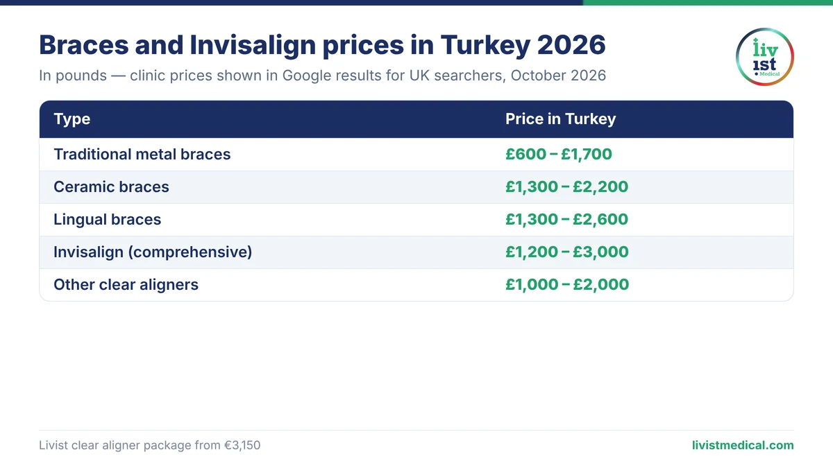 Infographic of braces and Invisalign prices in Turkey in pounds for metal, ceramic, lingual braces and clear aligners
