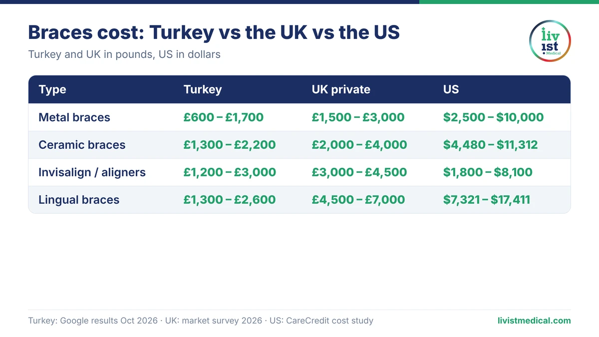 Infographic comparing braces and Invisalign cost in Turkey, the UK and the US in 2026, with Turkey and UK prices in pounds