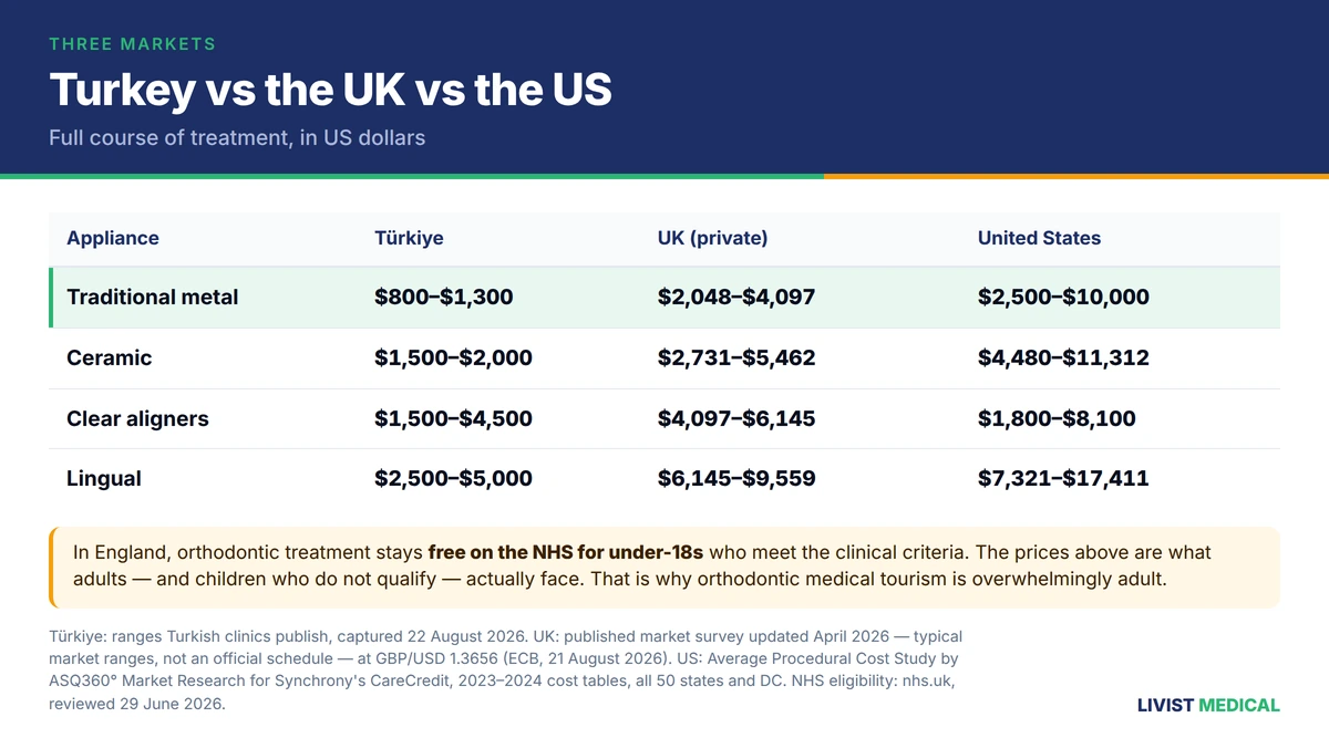 Braces and Invisalign cost compared across Turkey, the UK and the US in 2026