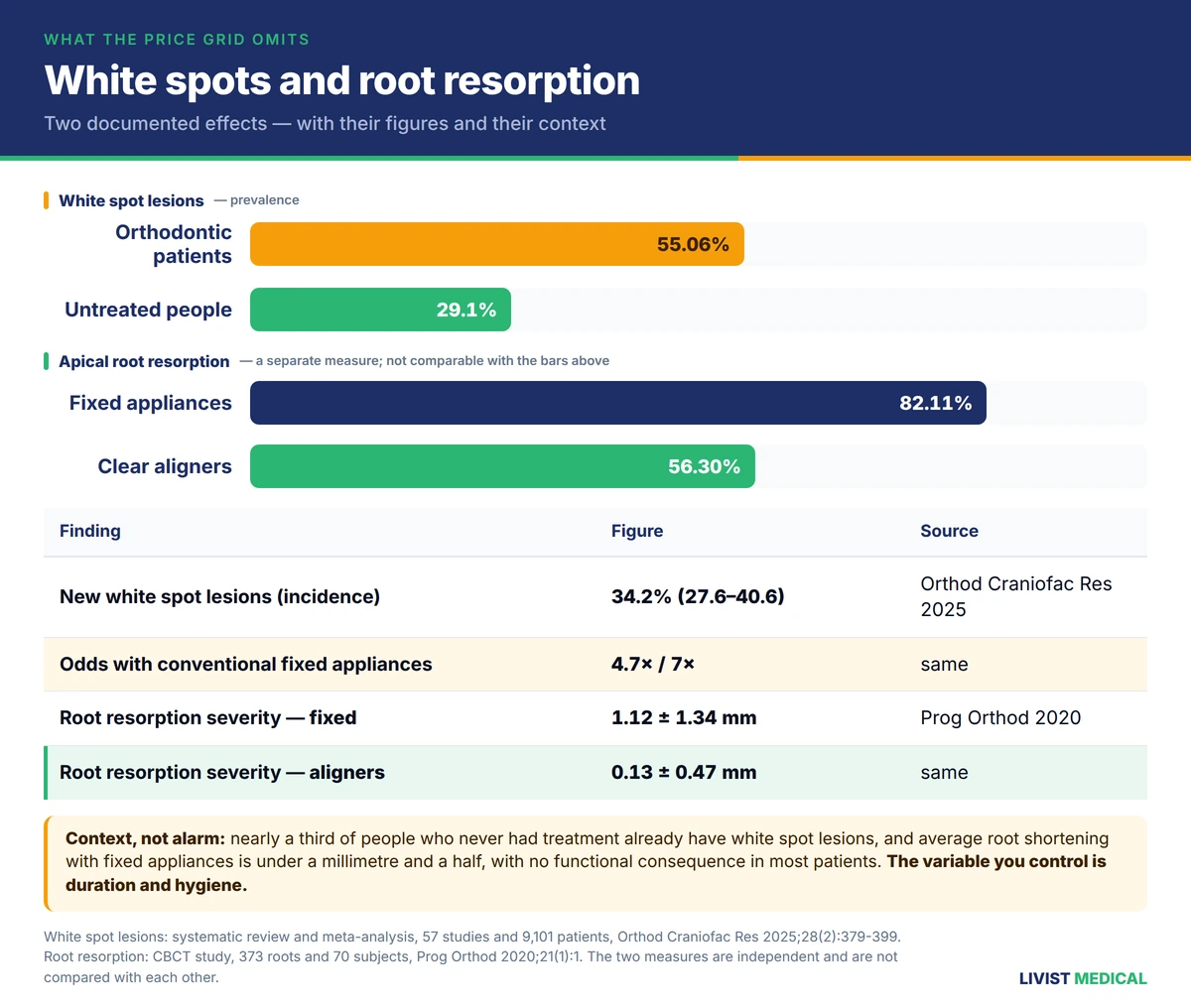 White spot lesions and root resorption during orthodontic treatment, with figures