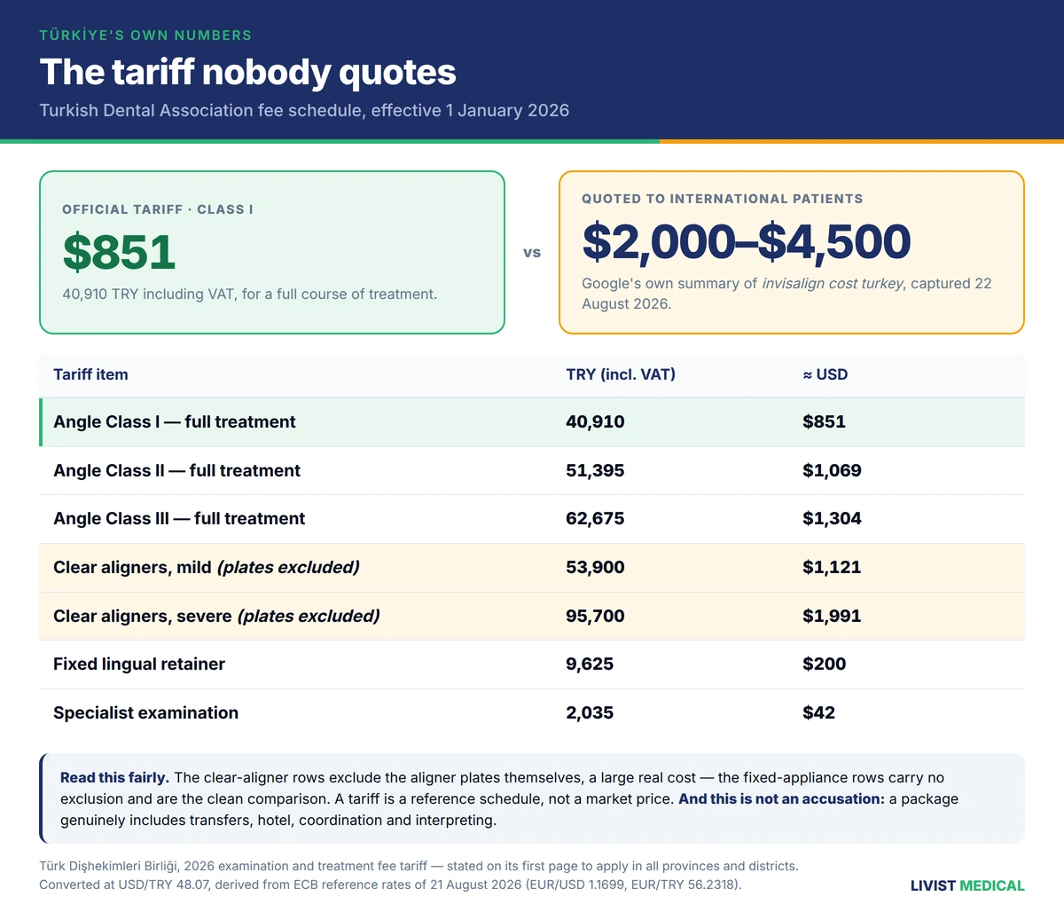 How a Turkish orthodontic quote compares with Türkiye's official 2026 dental tariff