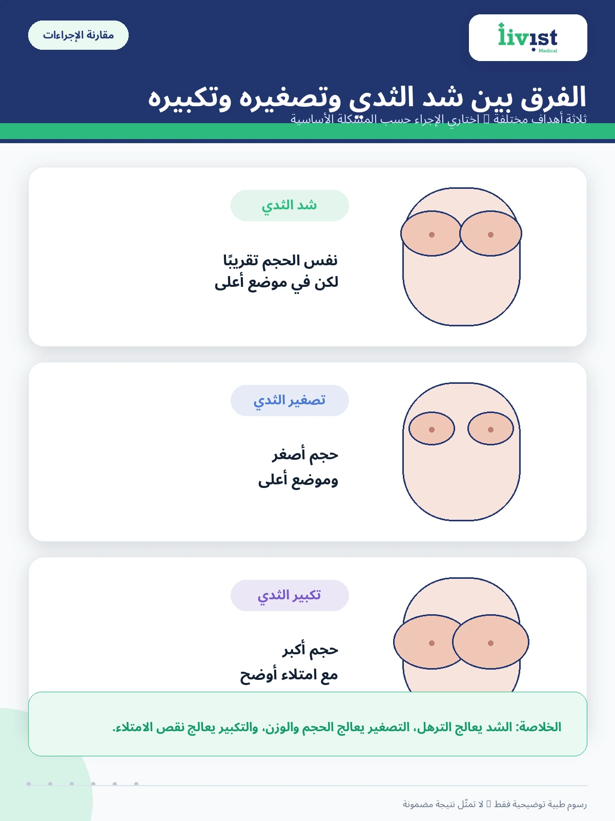 الفرق بين شد الثدي وتصغيره وتكبيره بالرسم التوضيحي