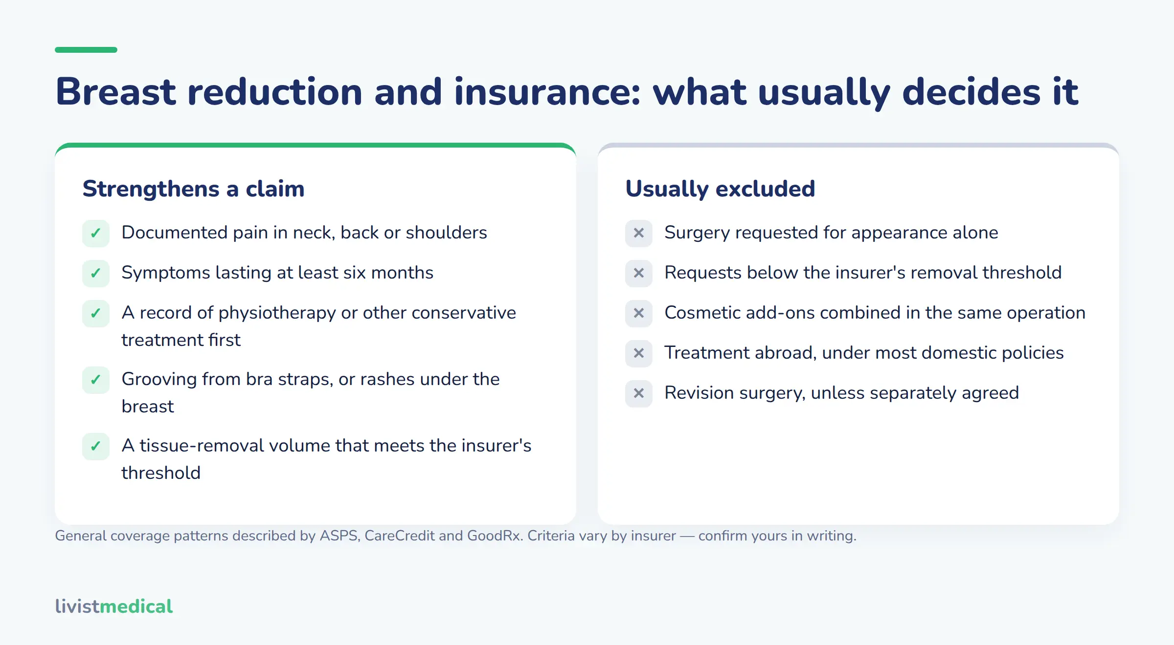 What strengthens and what usually excludes an insurance claim for breast reduction