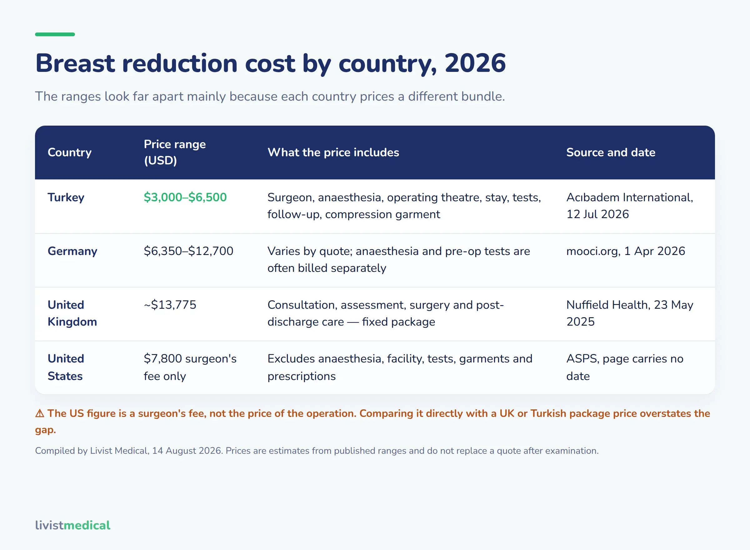 How Much Does a Breast Reduction Cost in 2026?
