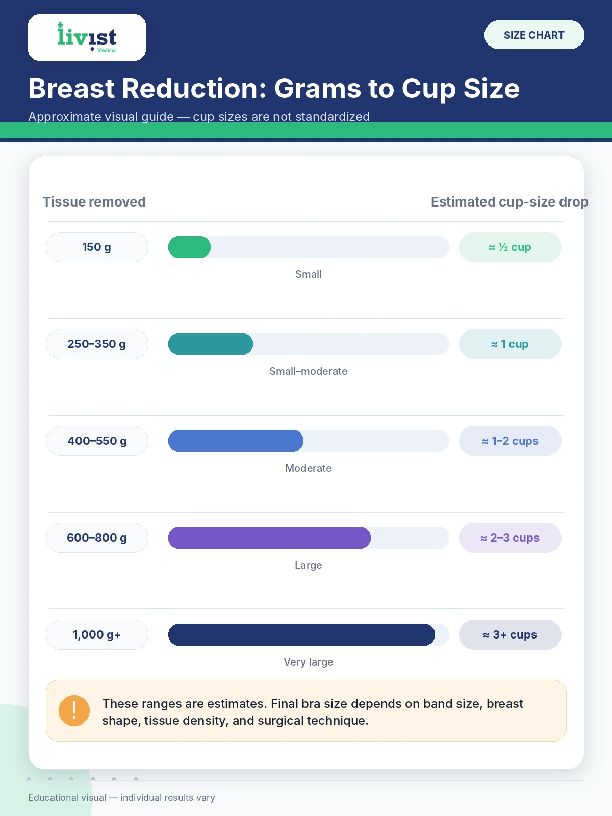 Breast reduction size chart converting grams of tissue removed to cup size drop