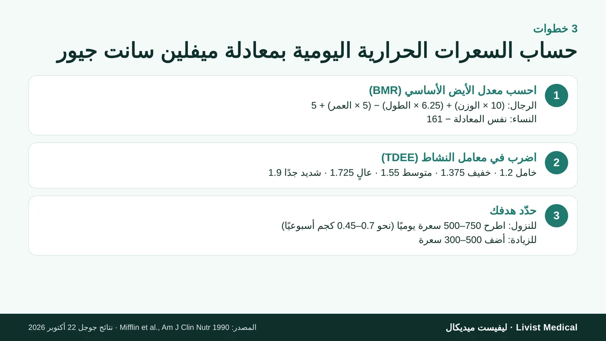 خطوات حساب السعرات الحرارية اليومية بمعادلة ميفلين ومعامل النشاط والعجز
