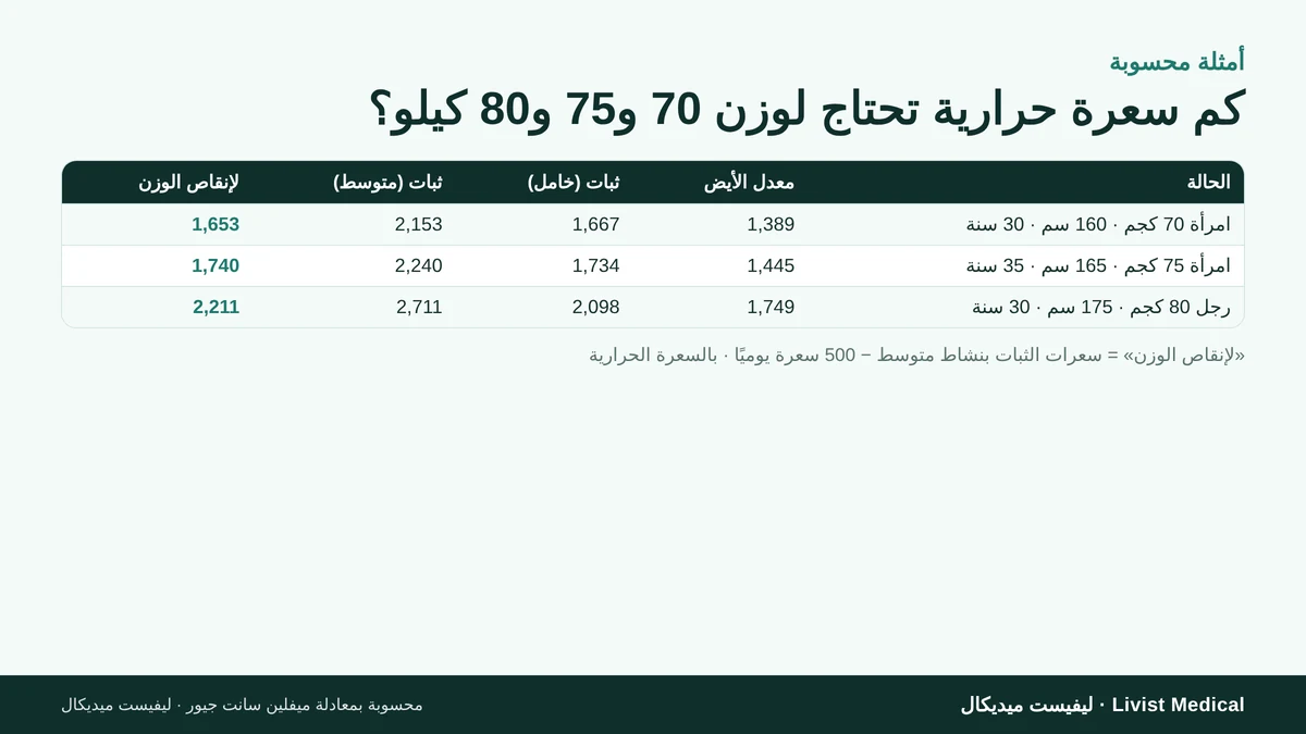 أمثلة محسوبة للسعرات الحرارية اليومية لوزن 70 و75 و80 كيلو حسب مستوى النشاط