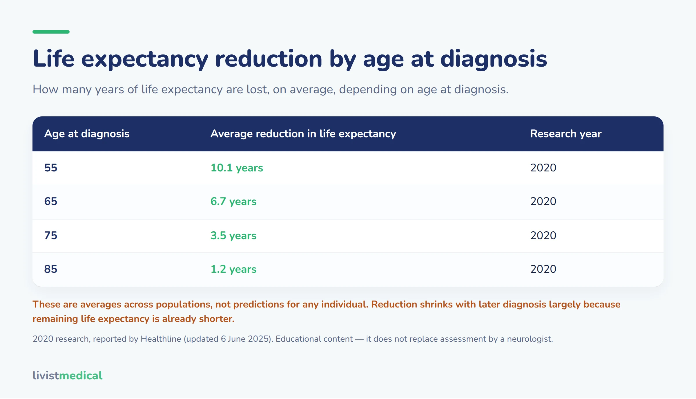 Parkinson's life expectancy chart showing average reduction in years by age at diagnosis