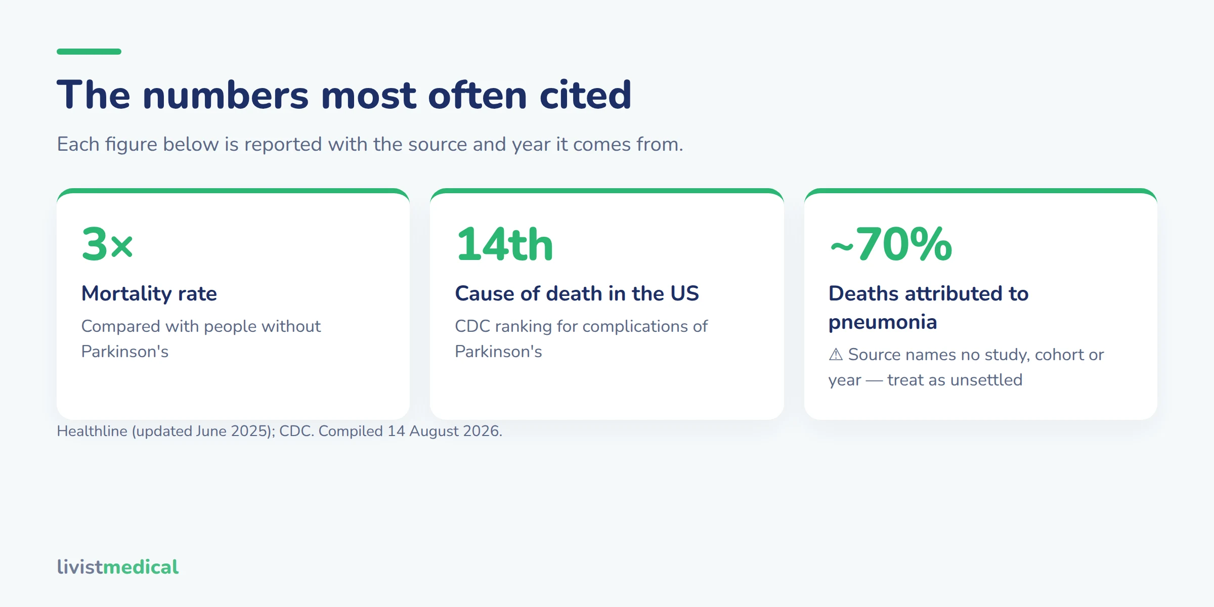 Three statistics cited on Parkinson's mortality, each shown with its source and year