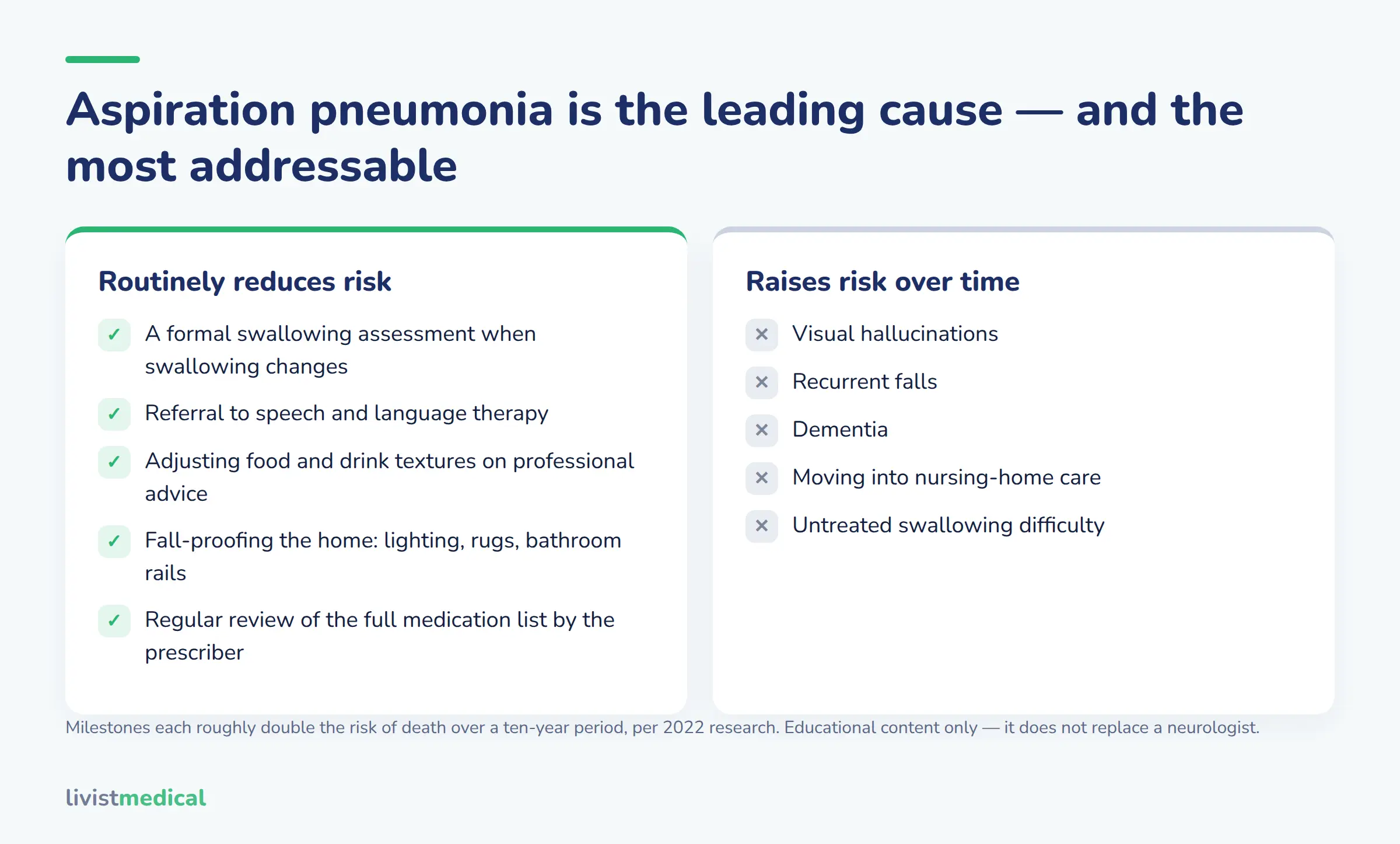 What routinely lowers the risk of aspiration pneumonia in Parkinson's, and which milestones raise mortality risk