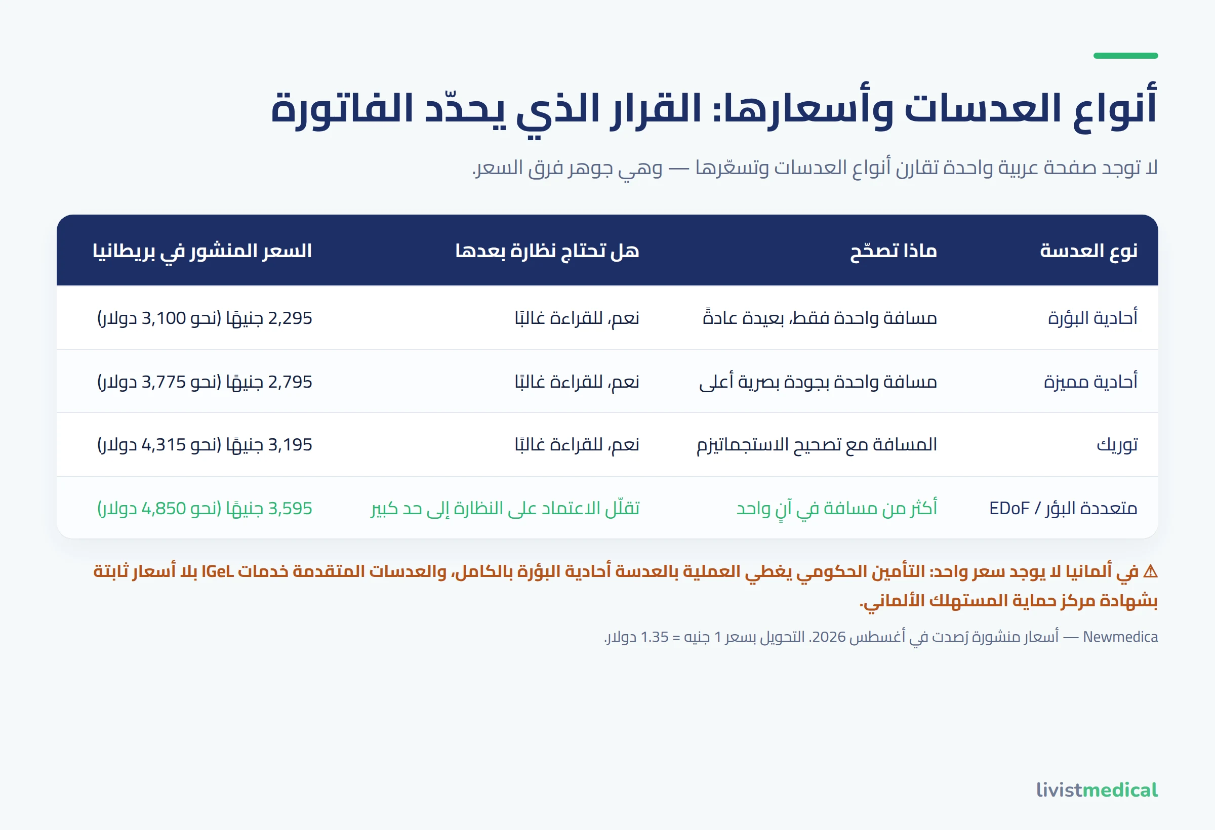 مقارنة أنواع عدسات المياه البيضاء وأسعارها ومدى الحاجة للنظارة بعدها