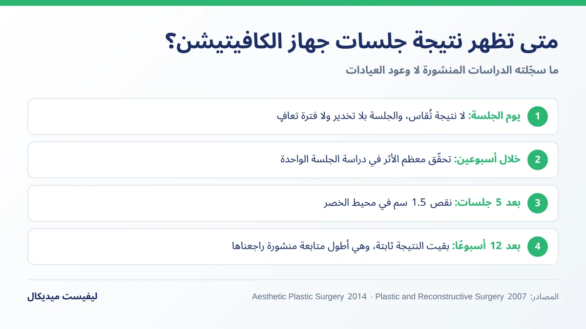 متى تظهر نتيجة جلسات جهاز الكافيتيشن