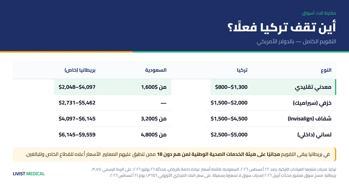 مقارنة أسعار تقويم الأسنان بين تركيا والسعودية وبريطانيا 2026