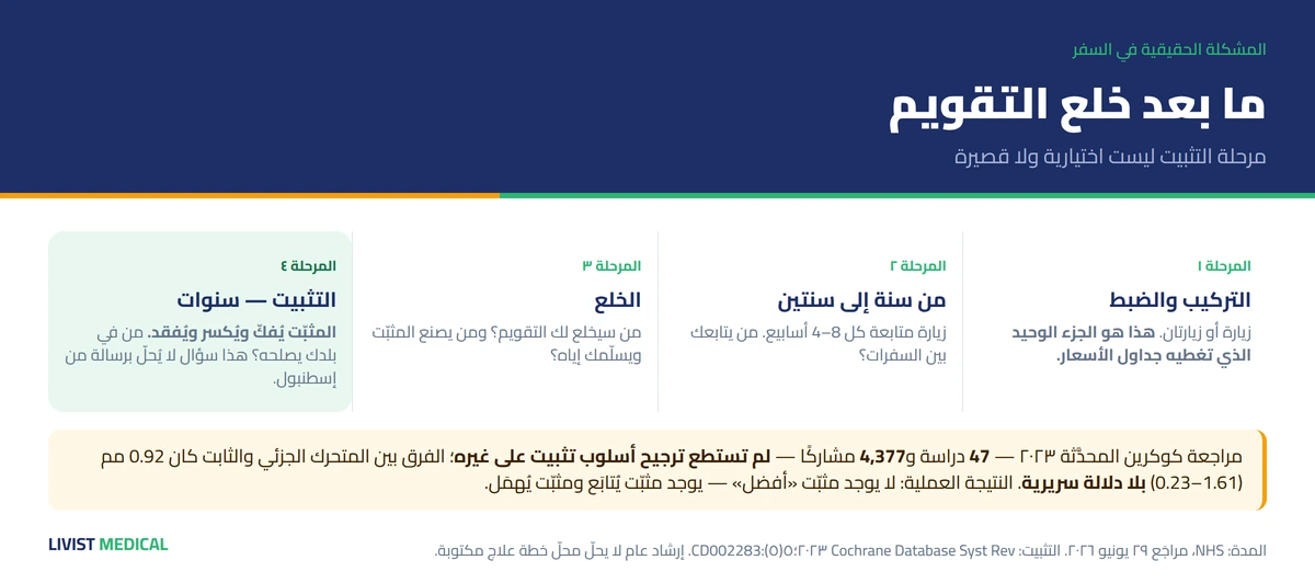 مراحل علاج التقويم ومرحلة التثبيت عند العلاج في الخارج