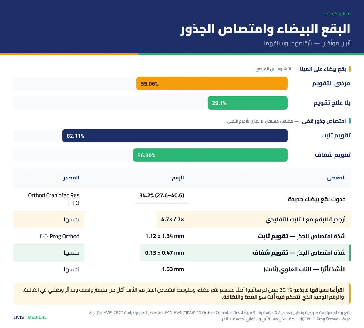البقع البيضاء وامتصاص الجذور بالأرقام أثناء علاج التقويم