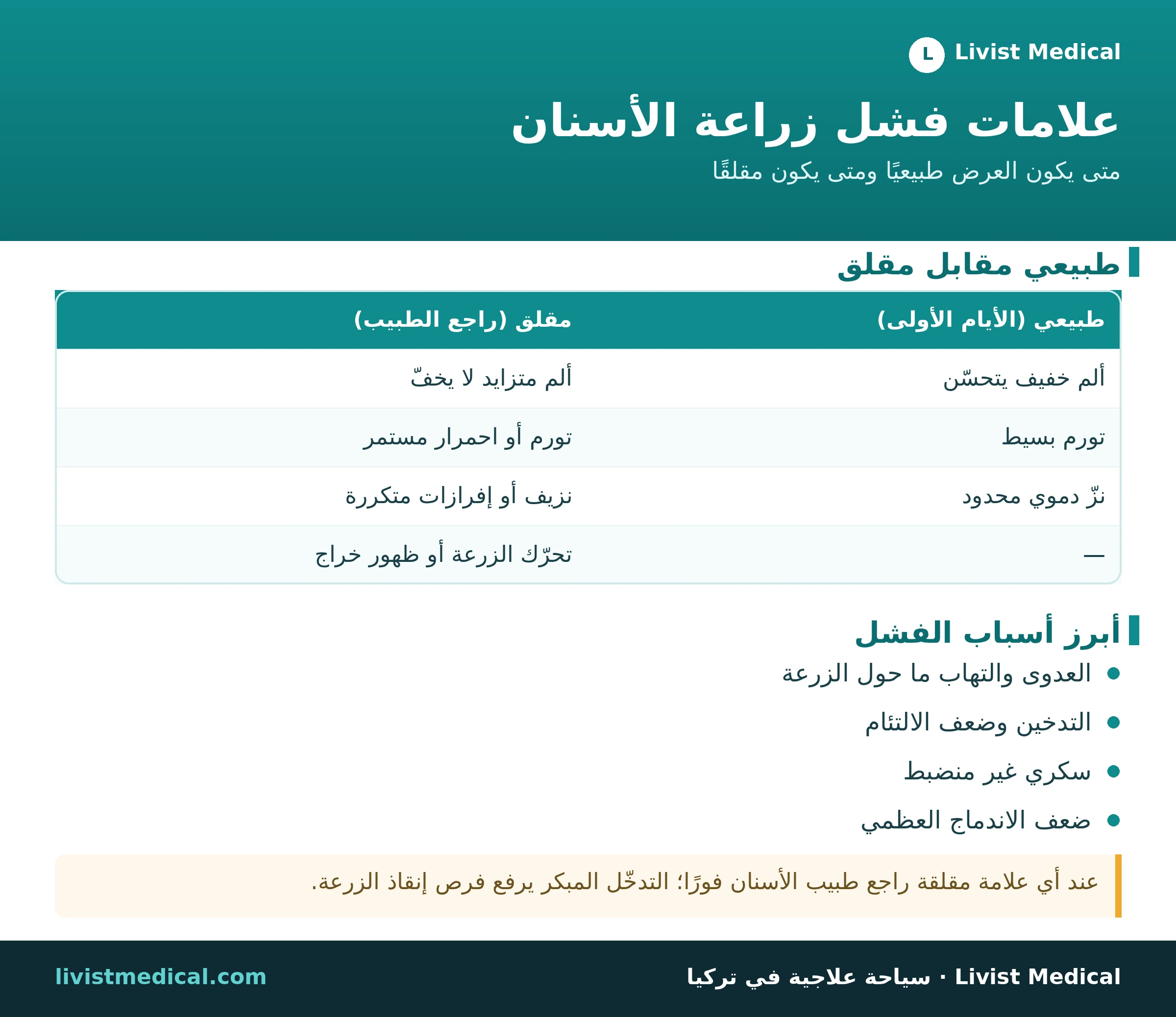 إنفوجرافيك علامات فشل زراعة الأسنان: طبيعي مقابل مقلق