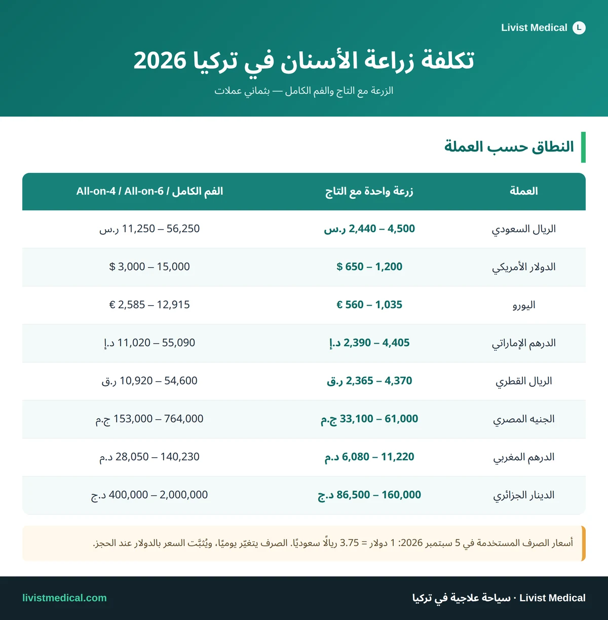 إنفوجرافيك تكلفة زراعة الأسنان في تركيا 2026 بالريال والدولار واليورو والدرهم والجنيه والدينار