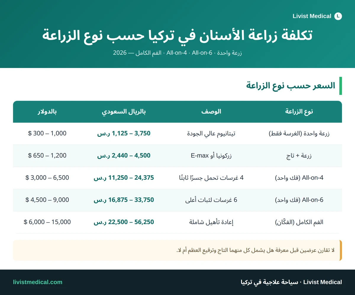 إنفوجرافيك تكلفة زراعة الأسنان في تركيا حسب نوع الزراعة: زرعة واحدة وAll-on-4 وAll-on-6 والفم الكامل