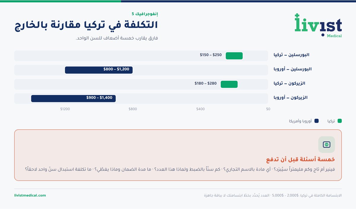 مقارنة تكلفة فينير الأسنان في تركيا مع السعودية والإمارات ومصر لكل سن