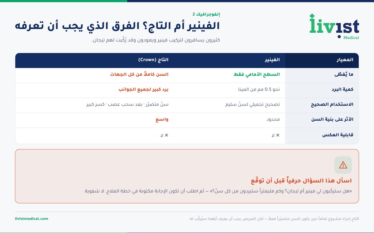 مقارنة بين فينير الأسنان والتاج من حيث حجم البرد والتغطية والحالات المناسبة لكل منهما