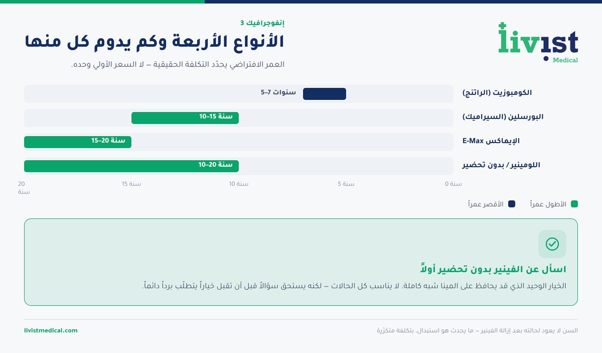 مقارنة أنواع الفينير — الإيماكس والزيركون واللومينير والمركّب — والعمر الافتراضي لكل نوع