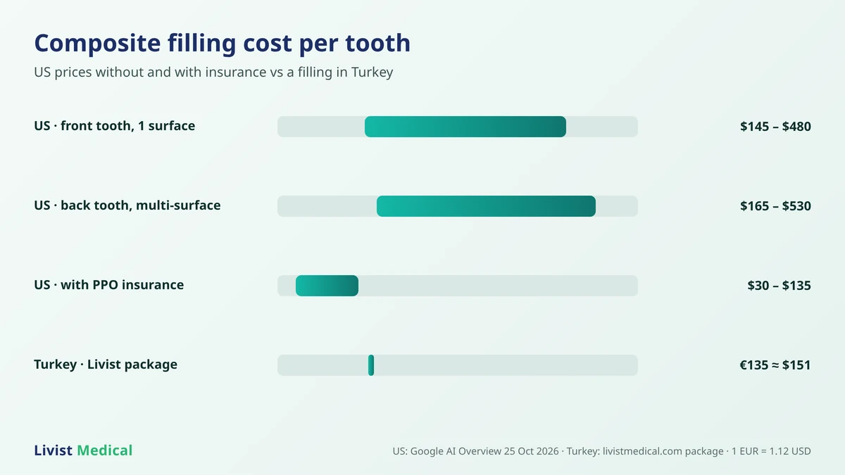 Composite filling cost per tooth in the US with and without insurance compared with a dental filling in Turkey