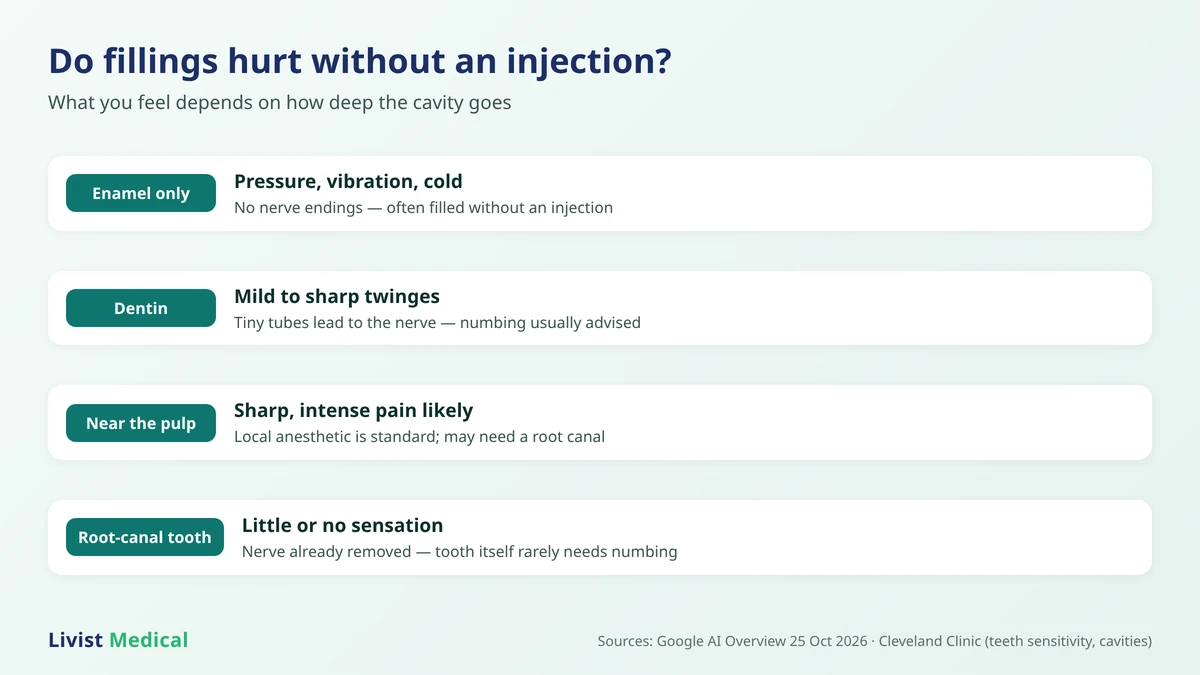 Infographic showing whether fillings hurt without an injection by cavity depth: enamel, dentin and near the pulp