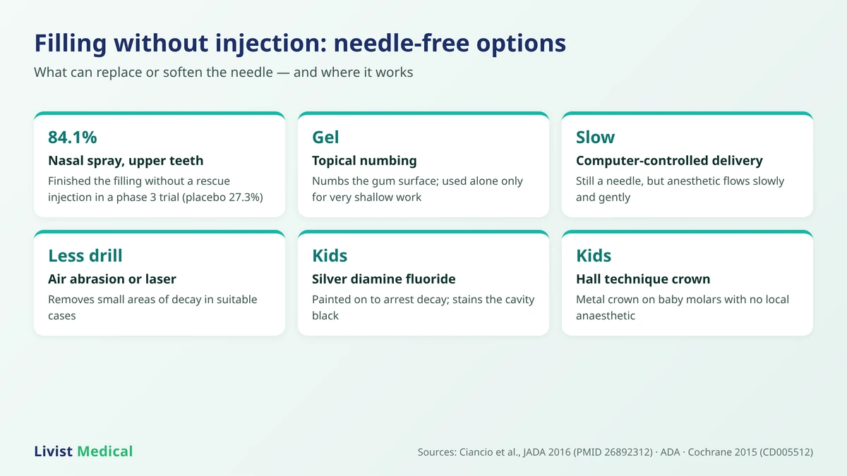 Needle-free options for a filling without injection: numbing gel, nasal spray for upper teeth, slow delivery, air abrasion