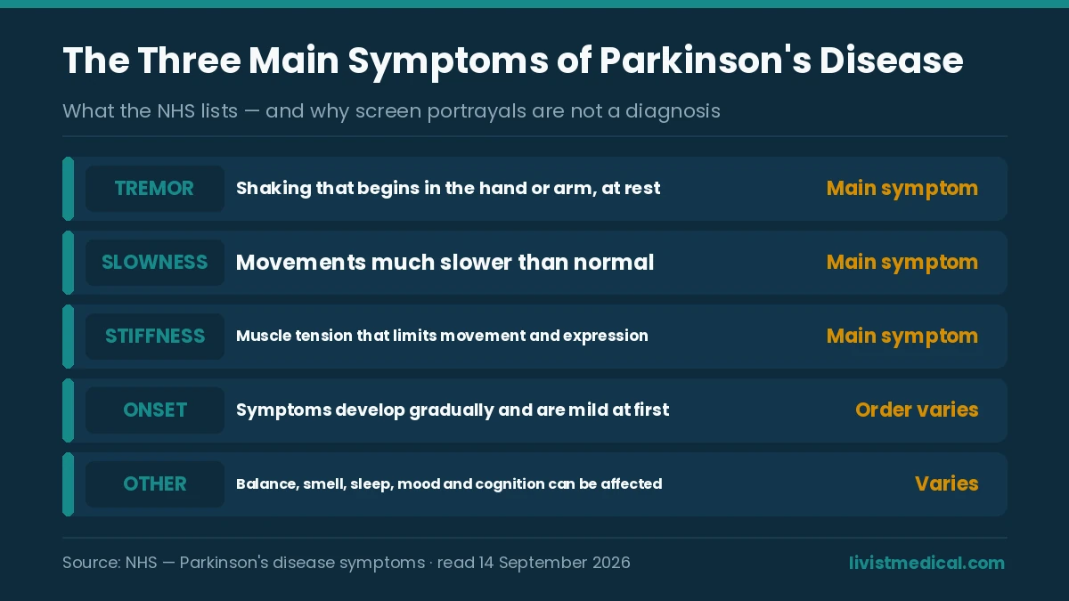 The three main symptoms of Parkinson’s disease listed by the NHS
