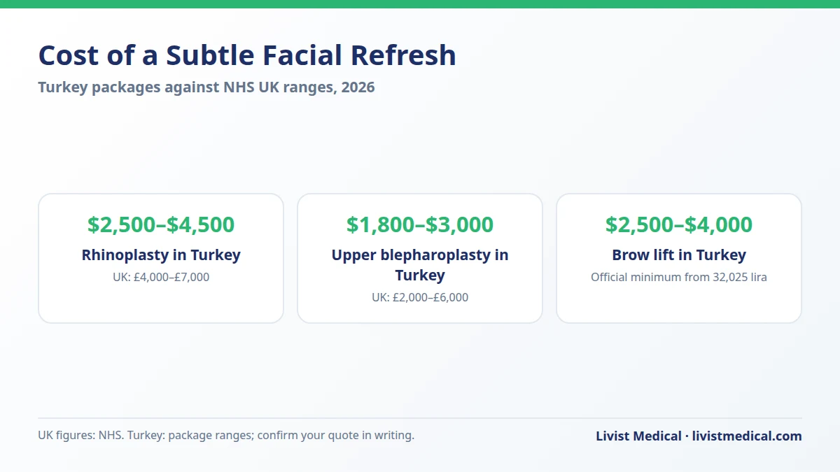 Emma Stone style subtle refresh cost: rhinoplasty and blepharoplasty in Turkey versus the UK