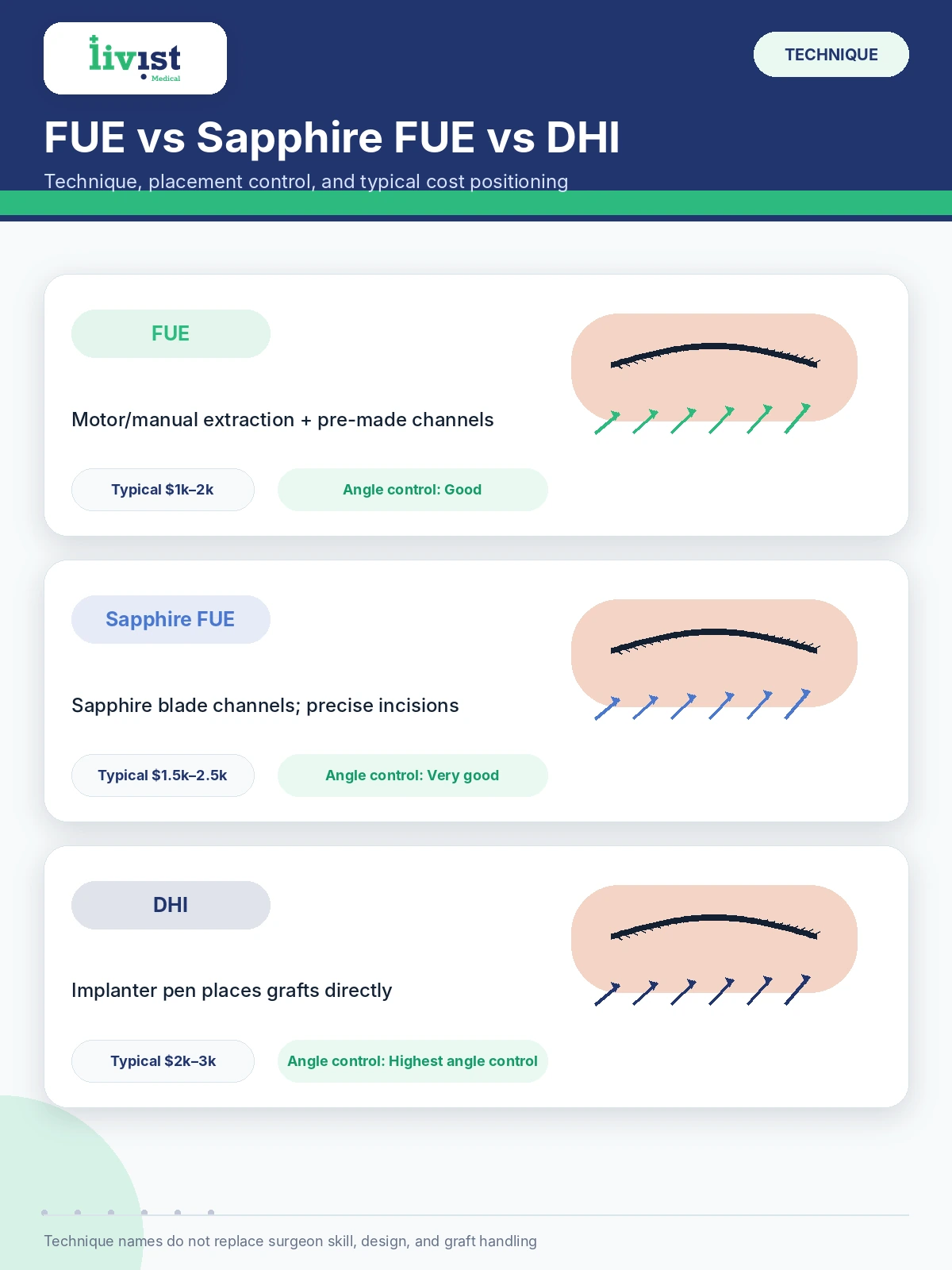 FUE, Sapphire FUE and DHI eyebrow transplant techniques compared