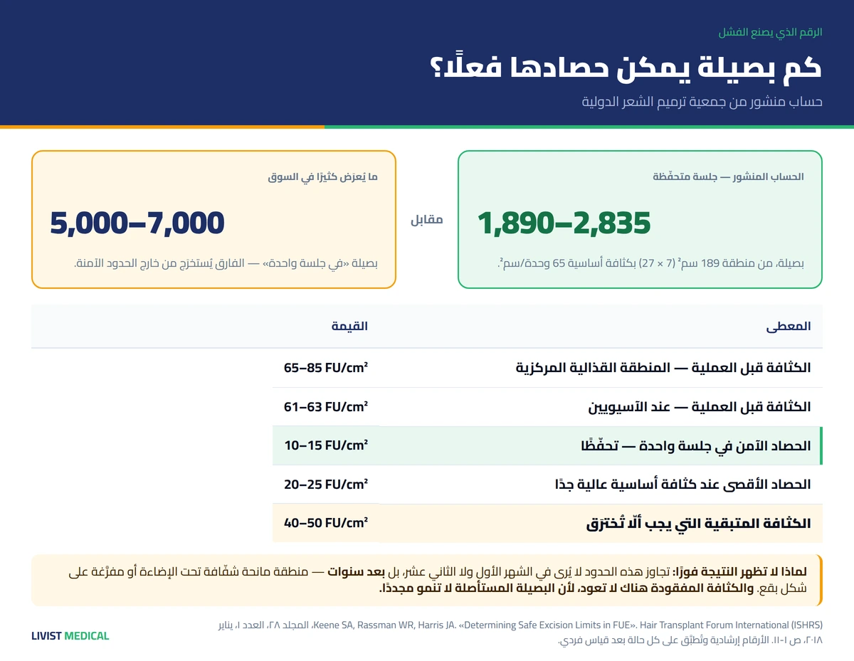 الحصاد الآمن للبصيلات مقابل ما يُعرَض في السوق