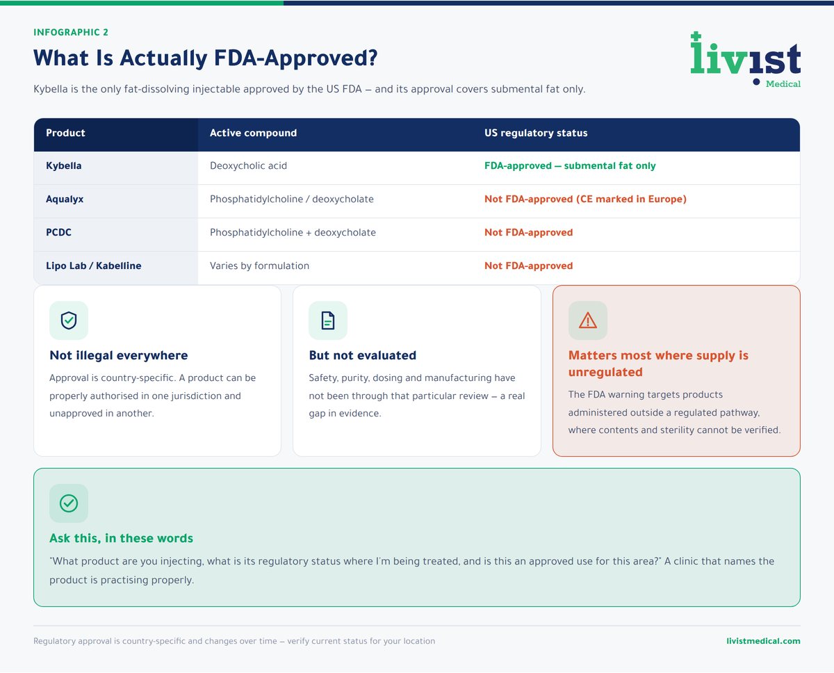 Comparison of FDA-approved and non-approved fat dissolving injections, showing Kybella approved for submental fat only
