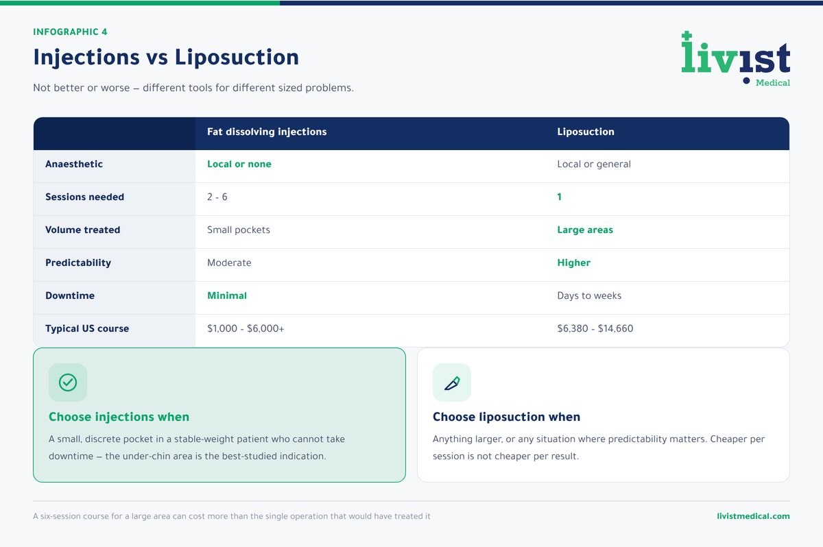 Comparison of fat dissolving injections against liposuction by result, sessions needed, downtime and total cost