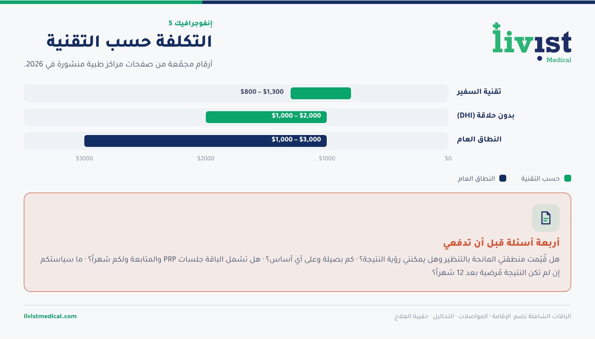 مقارنة تكلفة زراعة الشعر للنساء في تركيا حسب التقنية وعدد البصيلات